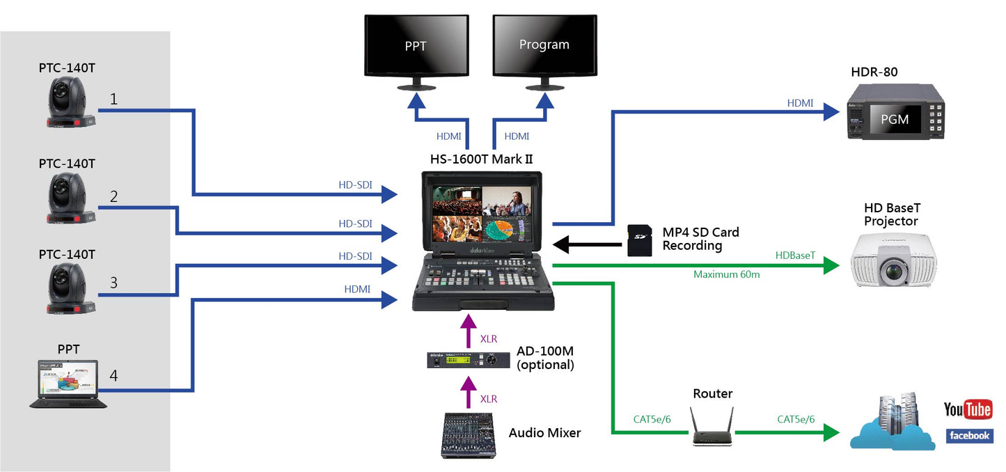 HS-1600T MARK II - 4-CH STREAMING STUDIO/NEW